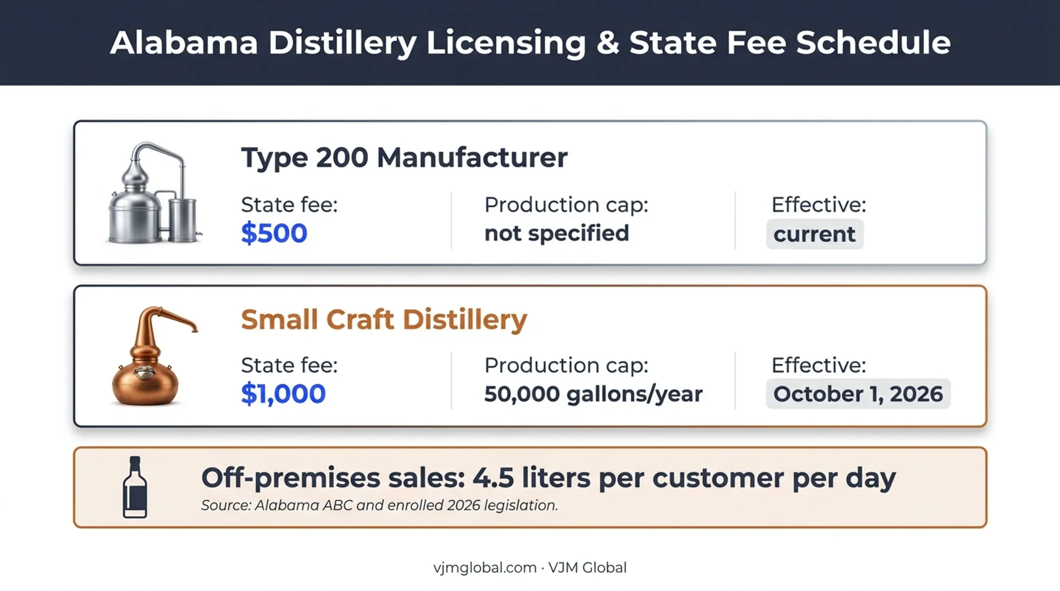 Alabama distillery license fees production caps and effective dates