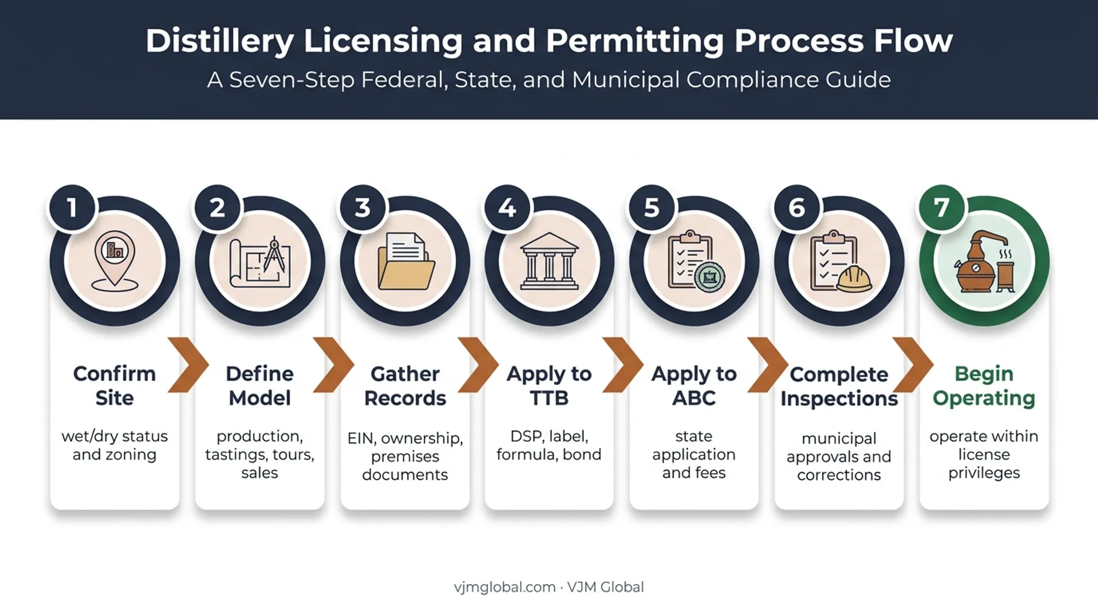 Seven-step Alabama distillery licensing application process