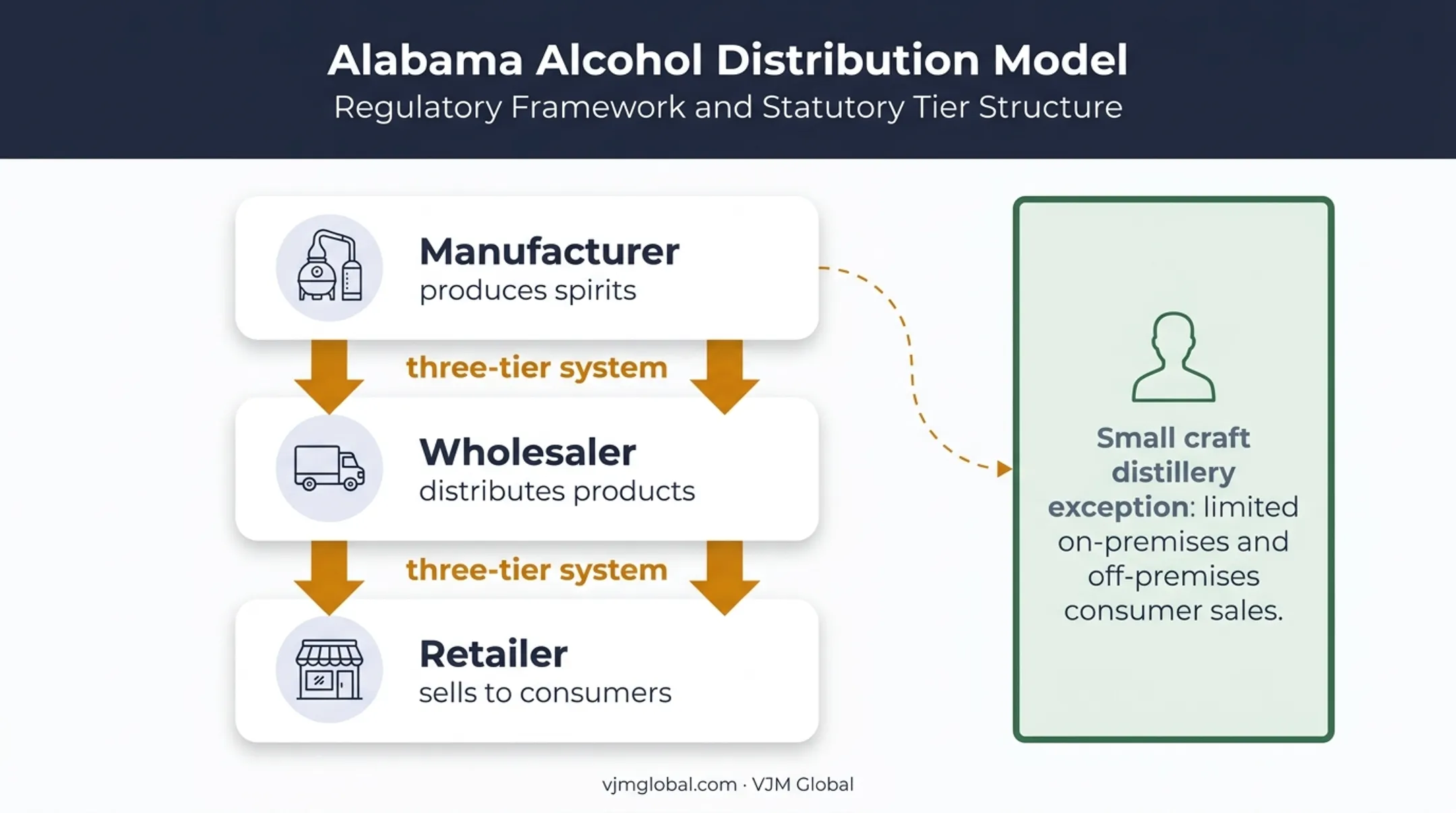 Alabama alcohol three-tier distribution system and sales exceptions