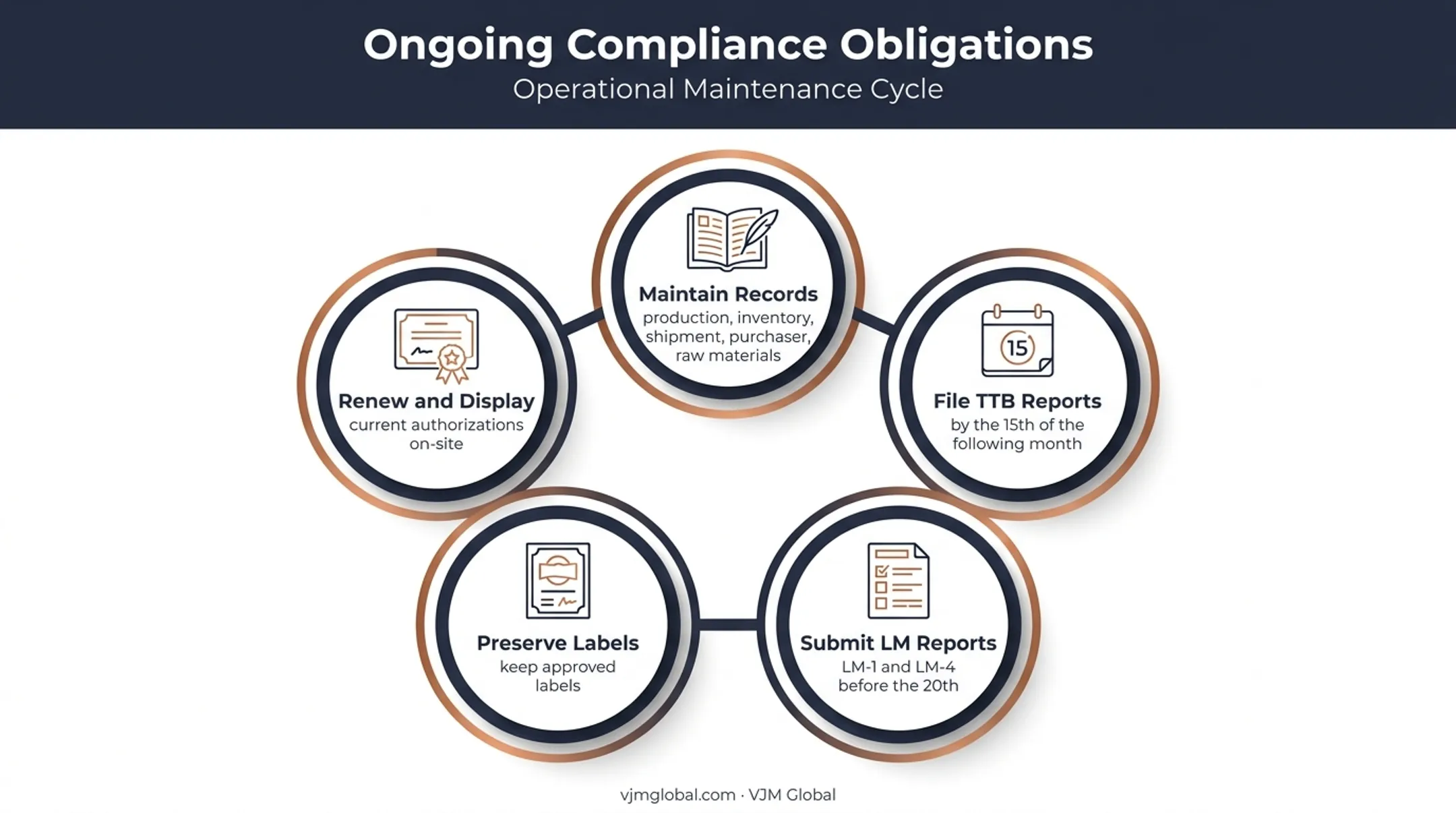 Alabama distillery ongoing compliance reporting and recordkeeping obligations