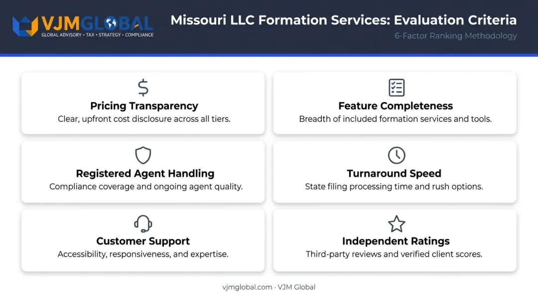 Six-criteria LLC formation service evaluation framework infographic with icons