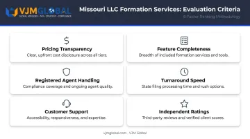 Six-criteria LLC formation service evaluation framework infographic with icons