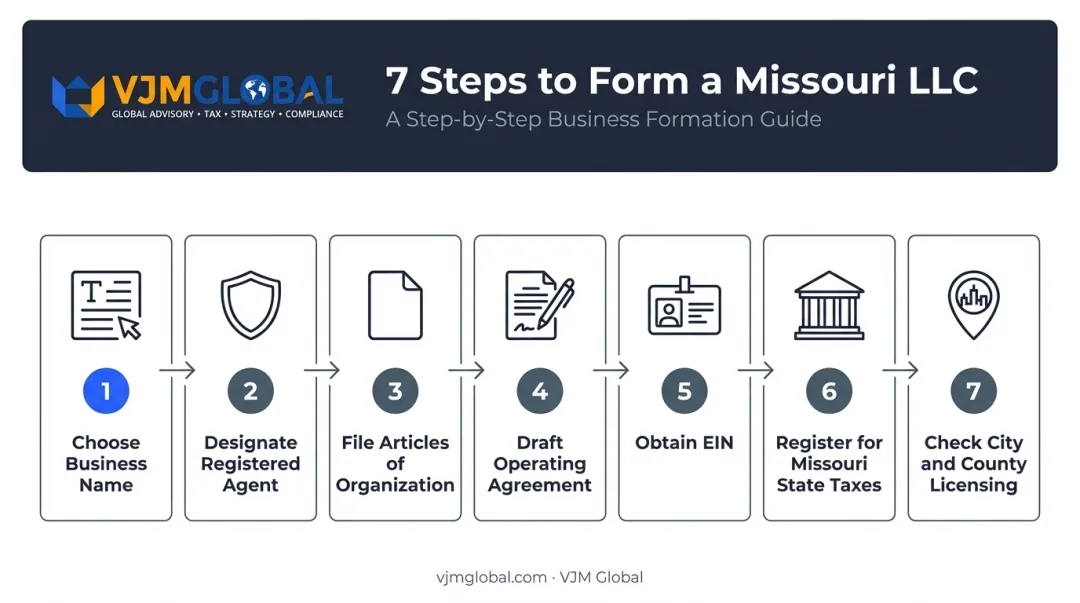 Seven-step Missouri LLC formation process flow from name selection to city licensing