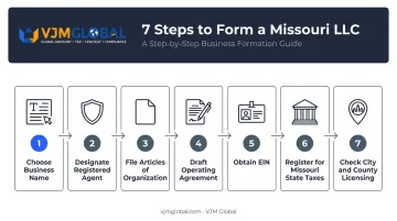 Seven-step Missouri LLC formation process flow from name selection to city licensing