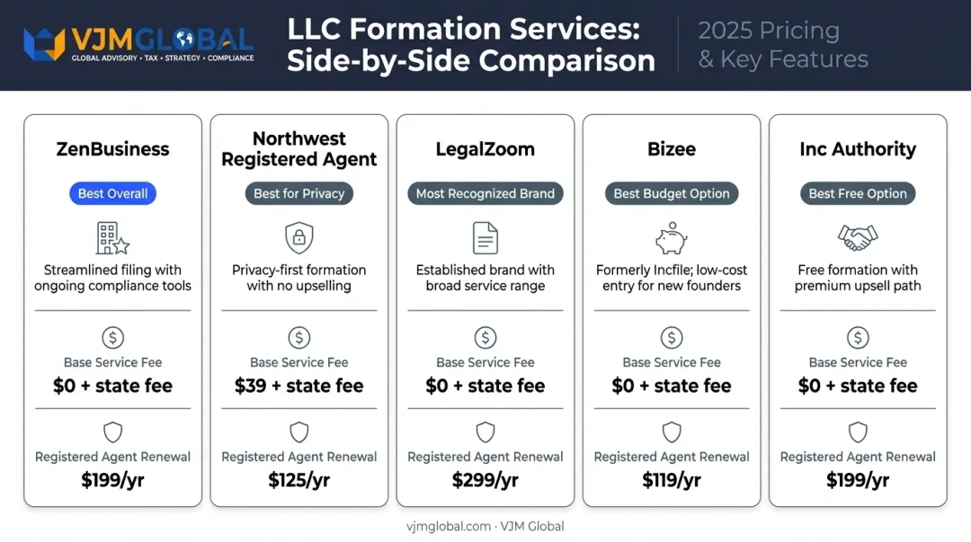Five Missouri LLC formation services comparison chart with key features and pricing
