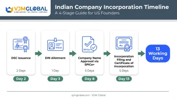 4-step Indian company incorporation timeline for foreign founders