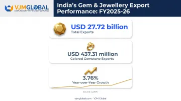India gem and jewellery export growth statistics FY2025-26 chart