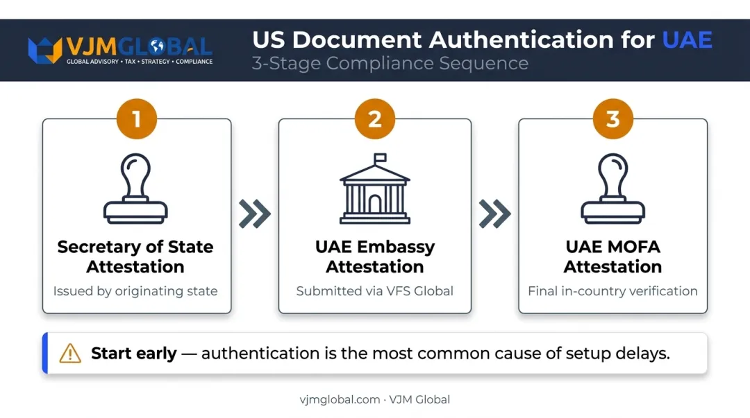 Three-stage US document authentication process for Dubai business registration