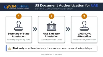 Three-stage US document authentication process for Dubai business registration
