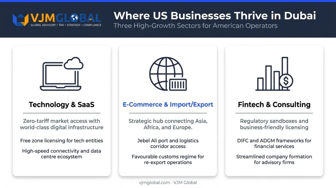 Top three industries for US businesses expanding to Dubai in 2026