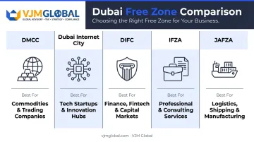 Dubai free zone comparison chart showing five zones and ideal business types