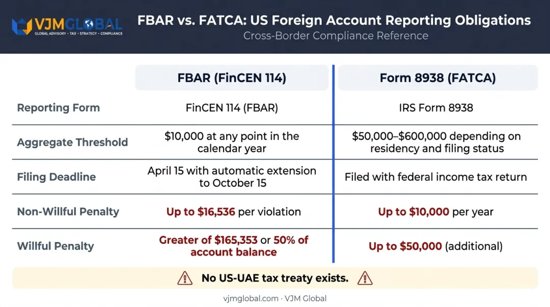 FBAR versus FATCA Form 8938 reporting thresholds deadlines and penalties comparison