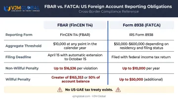 FBAR versus FATCA Form 8938 reporting thresholds deadlines and penalties comparison