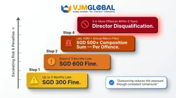 ACRA filing deadline penalties and consequences escalation chart for Singapore companies
