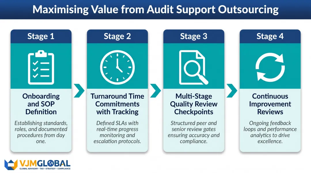 Four-stage audit outsourcing quality governance framework process flow diagram