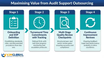 Four-stage audit outsourcing quality governance framework process flow diagram