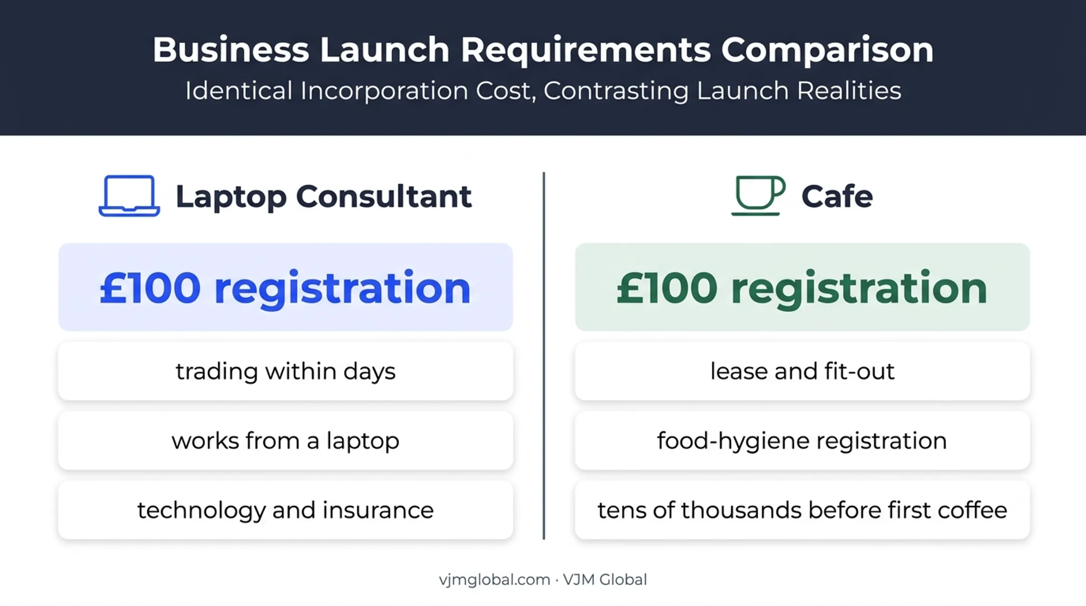 UK business launch cost comparison for consultant and cafe