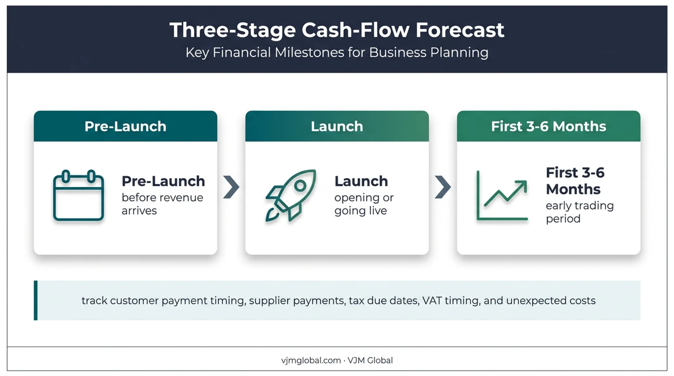 Three-stage UK startup cash flow forecast from pre-launch to early trading