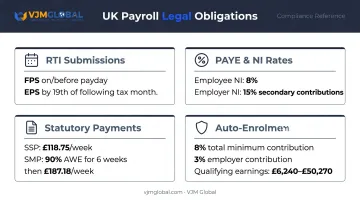UK payroll compliance requirements breakdown RTI PAYE auto-enrolment statutory payments