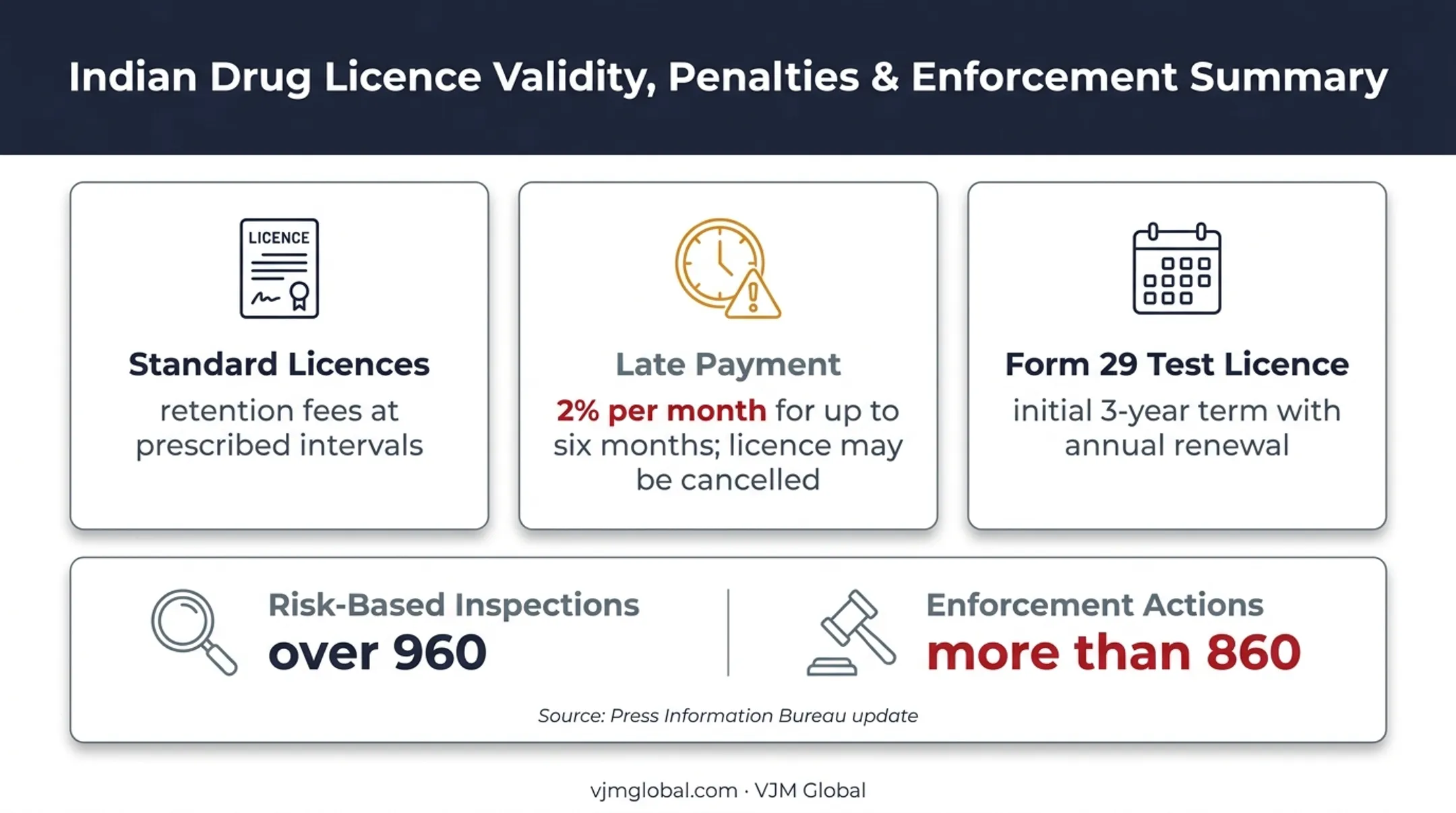 Indian drug licence validity penalties and enforcement activity summary
