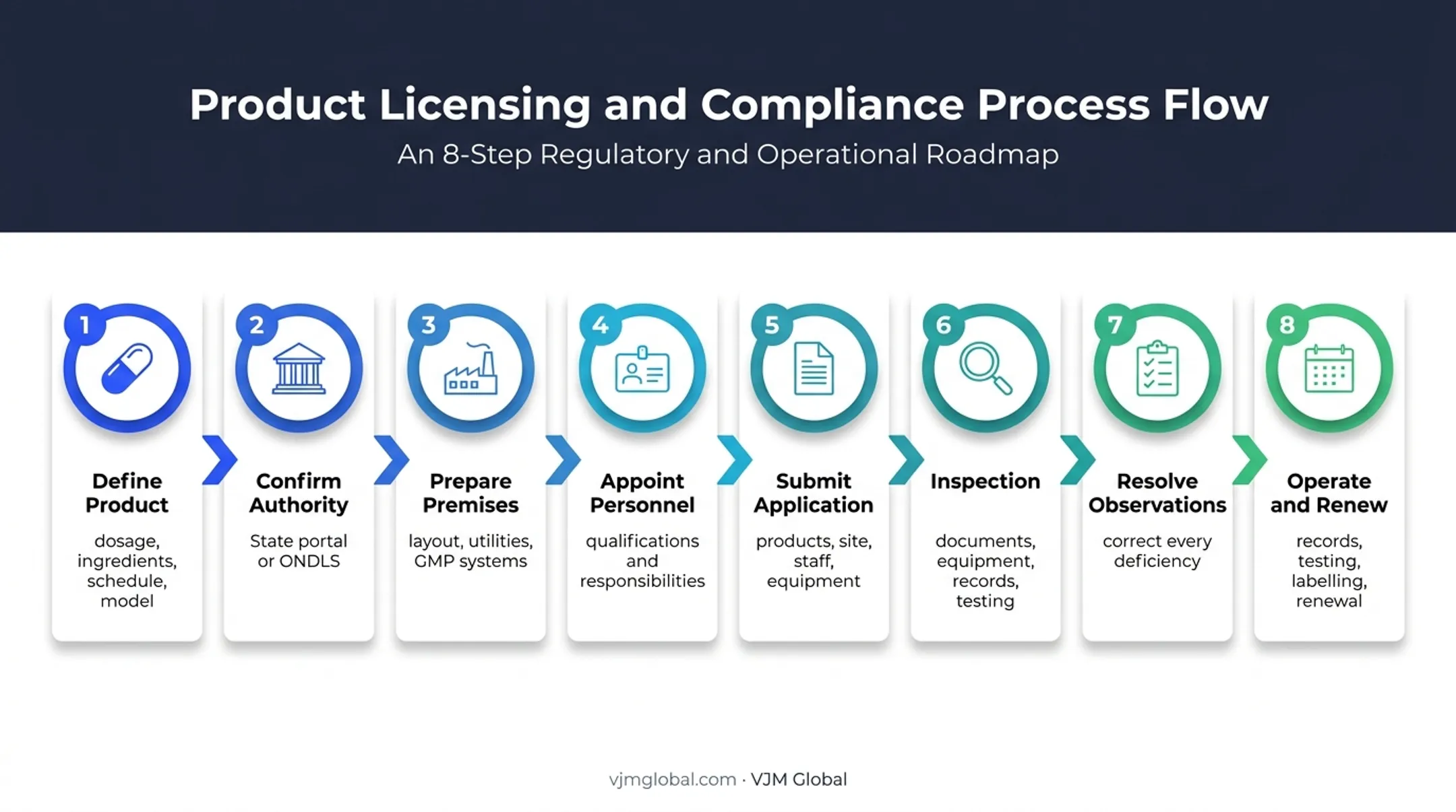 Eight-stage Indian drug manufacturing licence application process