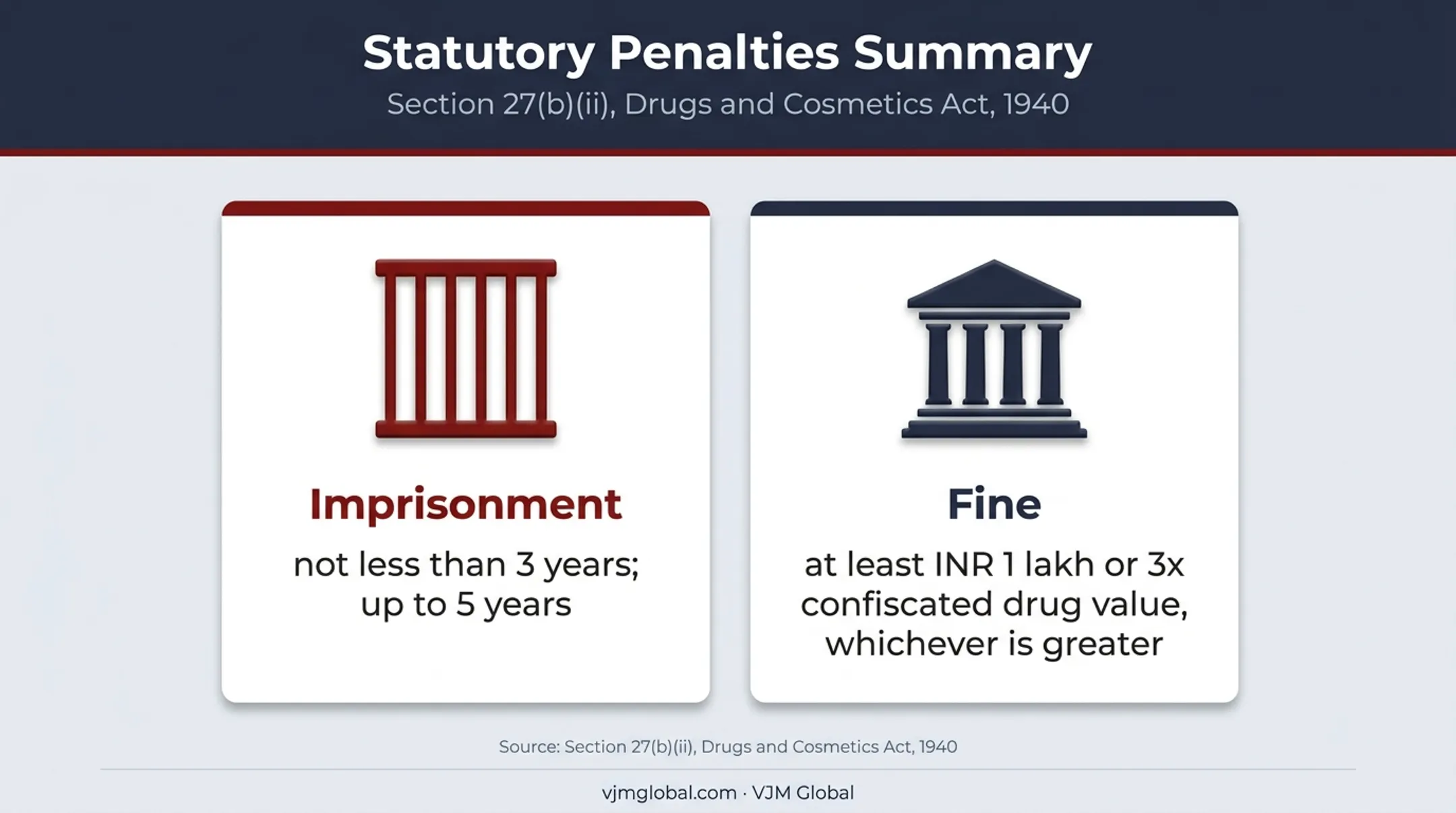 Drug manufacturing without licence penalties in India infographic