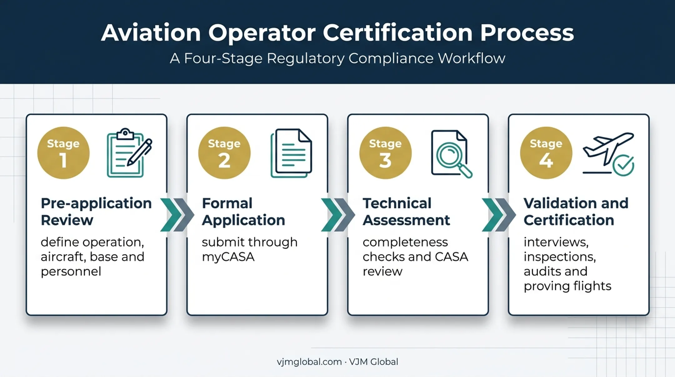Four-stage Australian AOC certification process from enquiry to certification