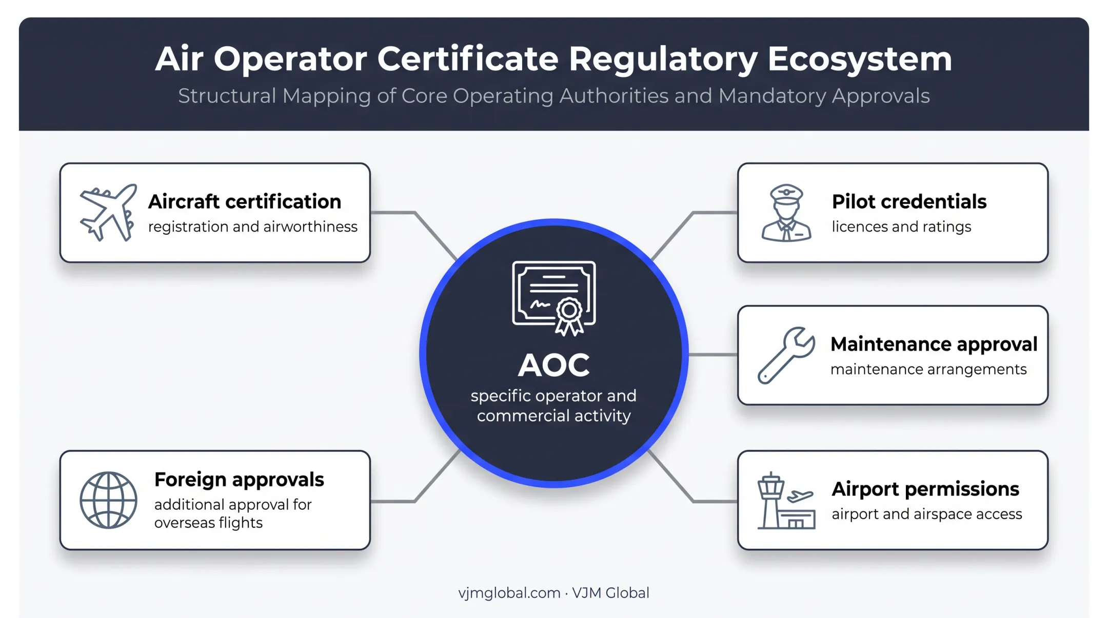 Air Operator Certificate scope and related aviation approvals diagram