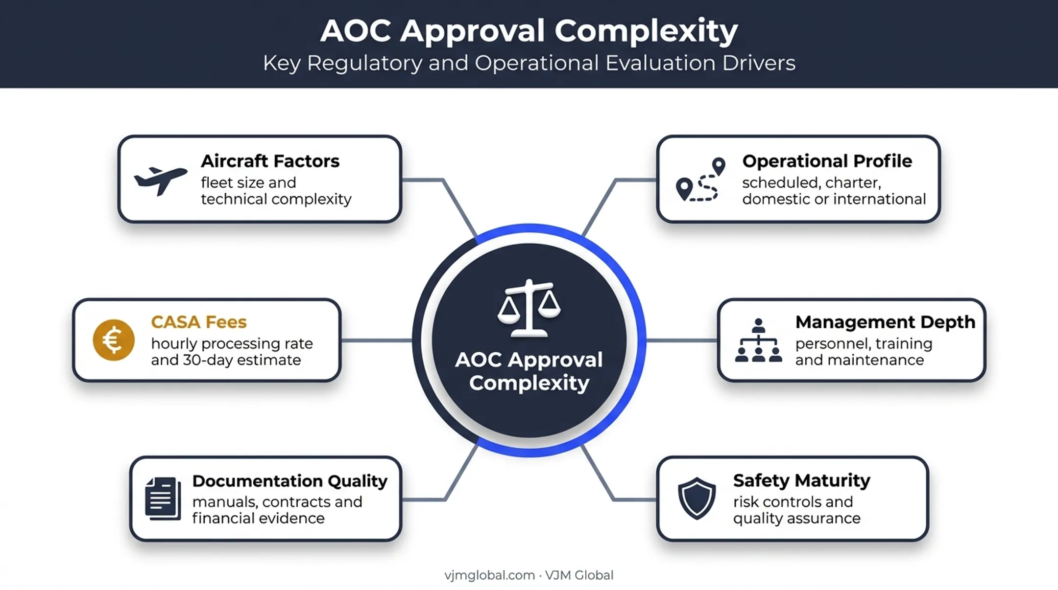 Six factors influencing Australian AOC approval complexity and cost