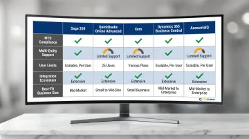 Five UK accounting software platforms compared by features compliance and pricing tier