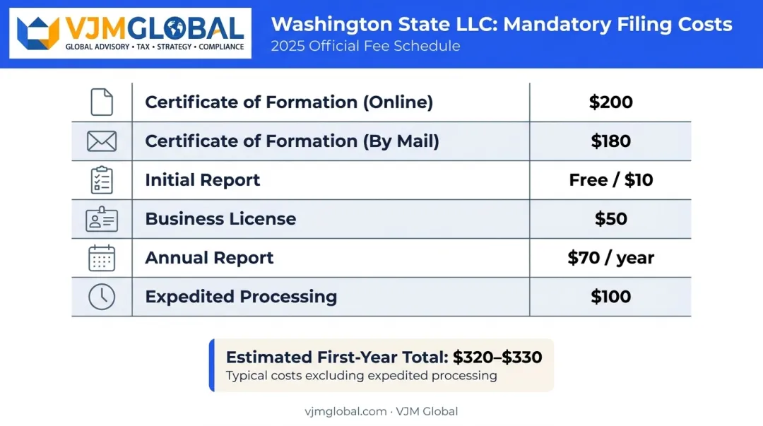 Washington LLC formation costs and filing requirements breakdown table infographic