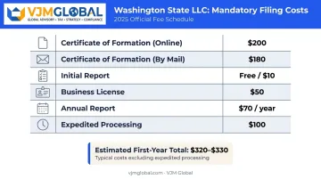 Washington LLC formation costs and filing requirements breakdown table infographic