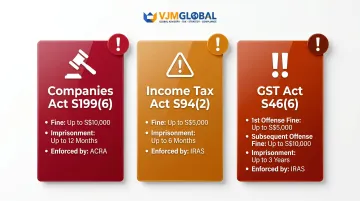 Singapore accounting record non-compliance penalties comparison across Companies Act Income Tax Act GST Act