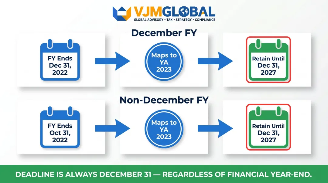 Singapore 5-year accounting record retention period calculation formula and timeline