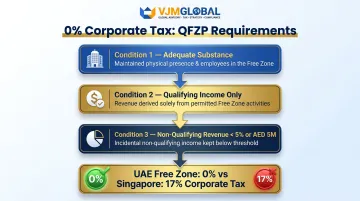 UAE free zone QFZP qualifying conditions for 0% corporate tax exemption