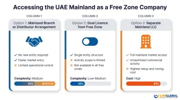 Three options for free zone company to access UAE mainland market comparison