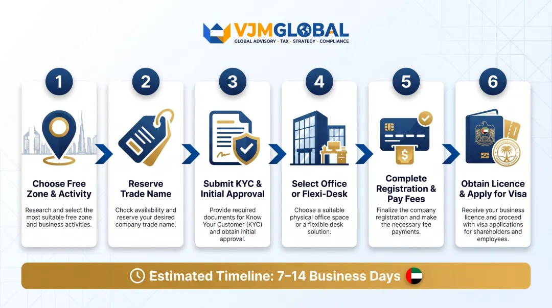 6-step Dubai free zone company registration process for Singapore nationals