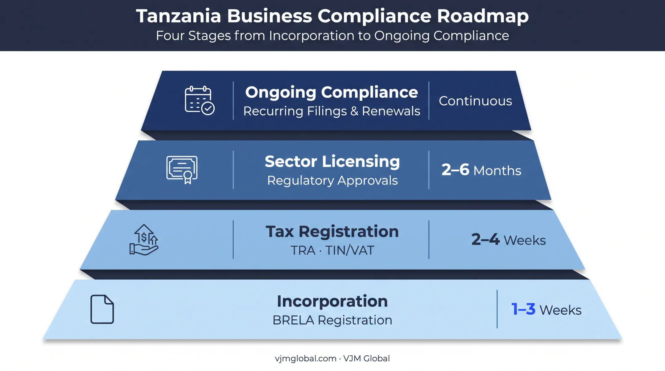Tanzania business setup compliance layers from incorporation to sector licensing