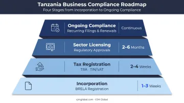 Tanzania business setup compliance layers from incorporation to sector licensing