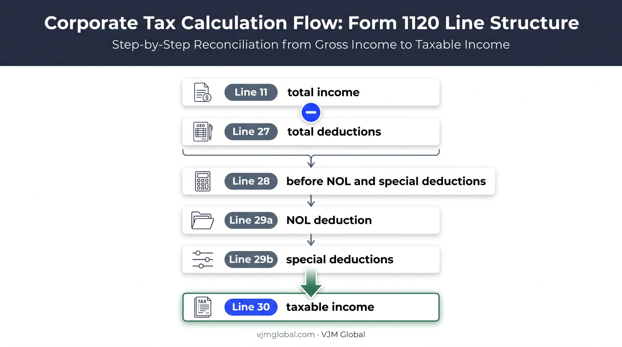 Form 1120 income-to-taxable-income calculation flow