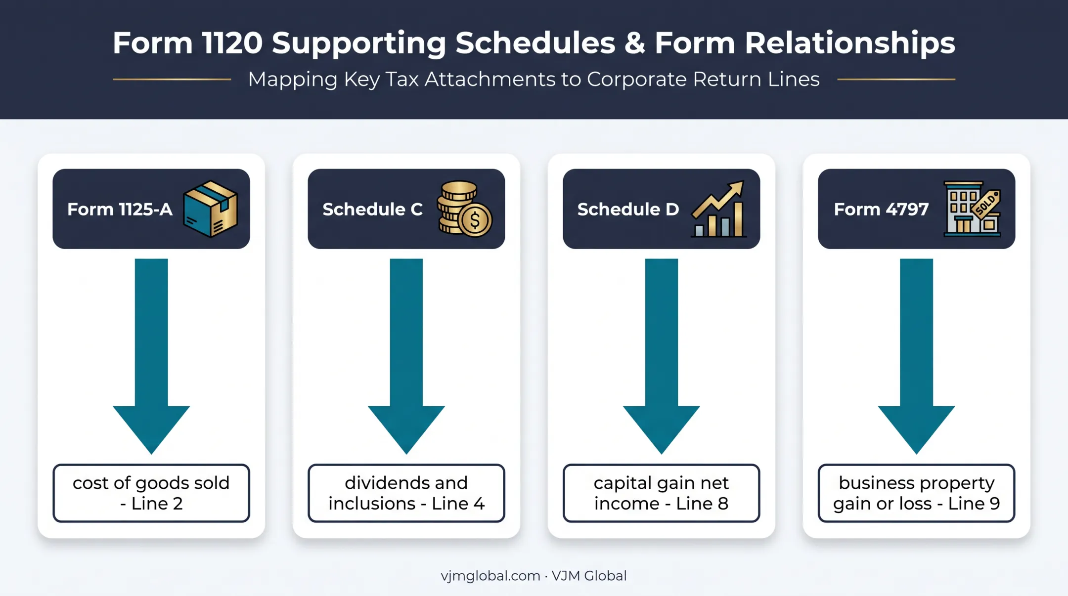 Form 1120 supporting schedules feeding specific income lines