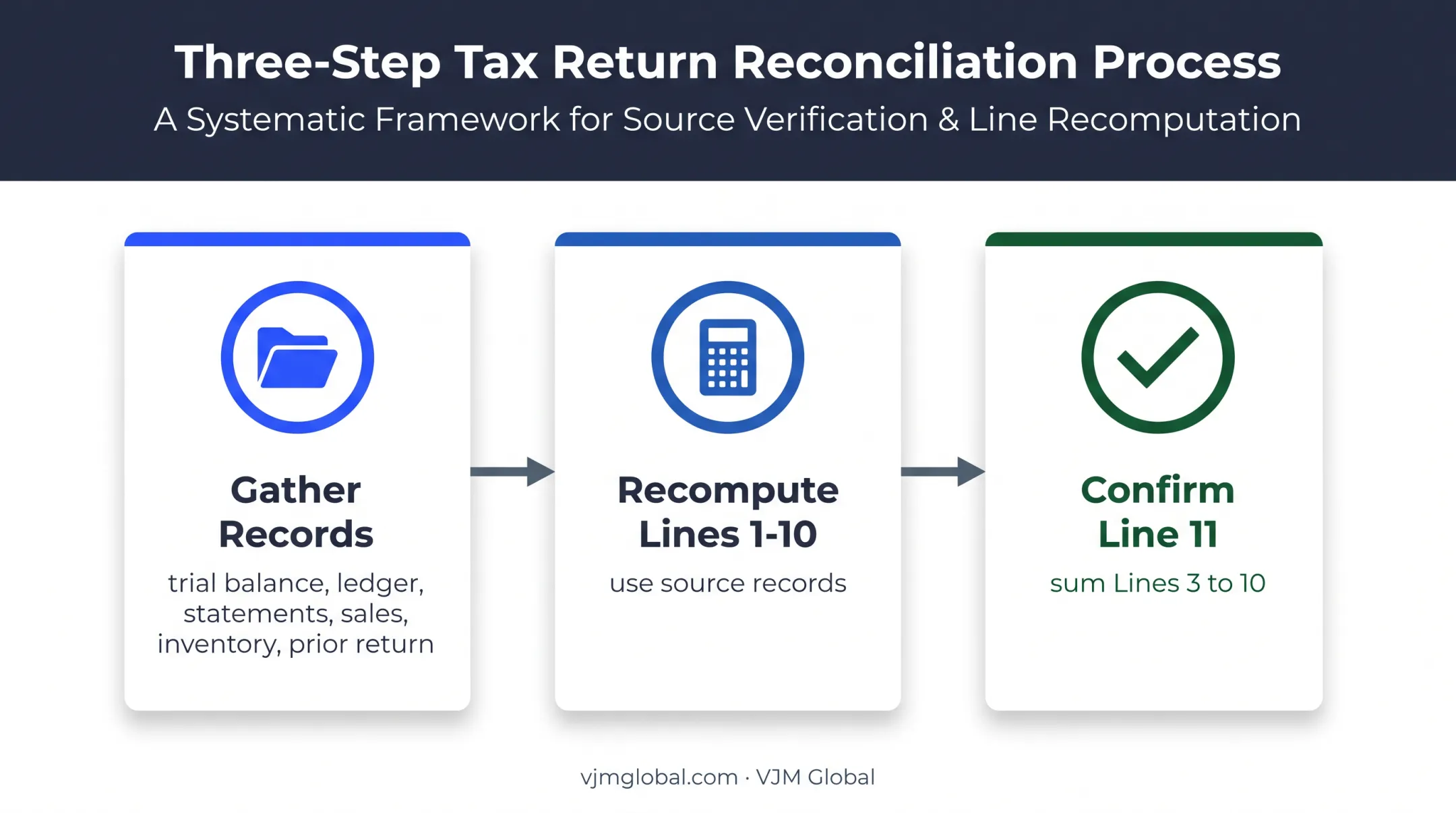 Three-step process for rebuilding negative Form 1120 Line 11