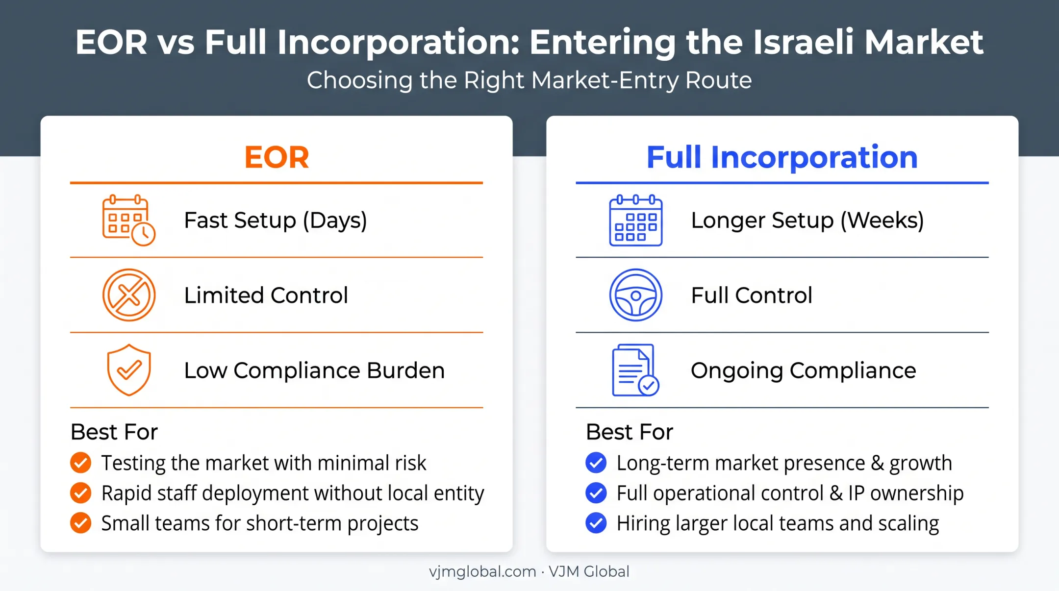 Employer of Record versus full incorporation comparison for Israel market entry