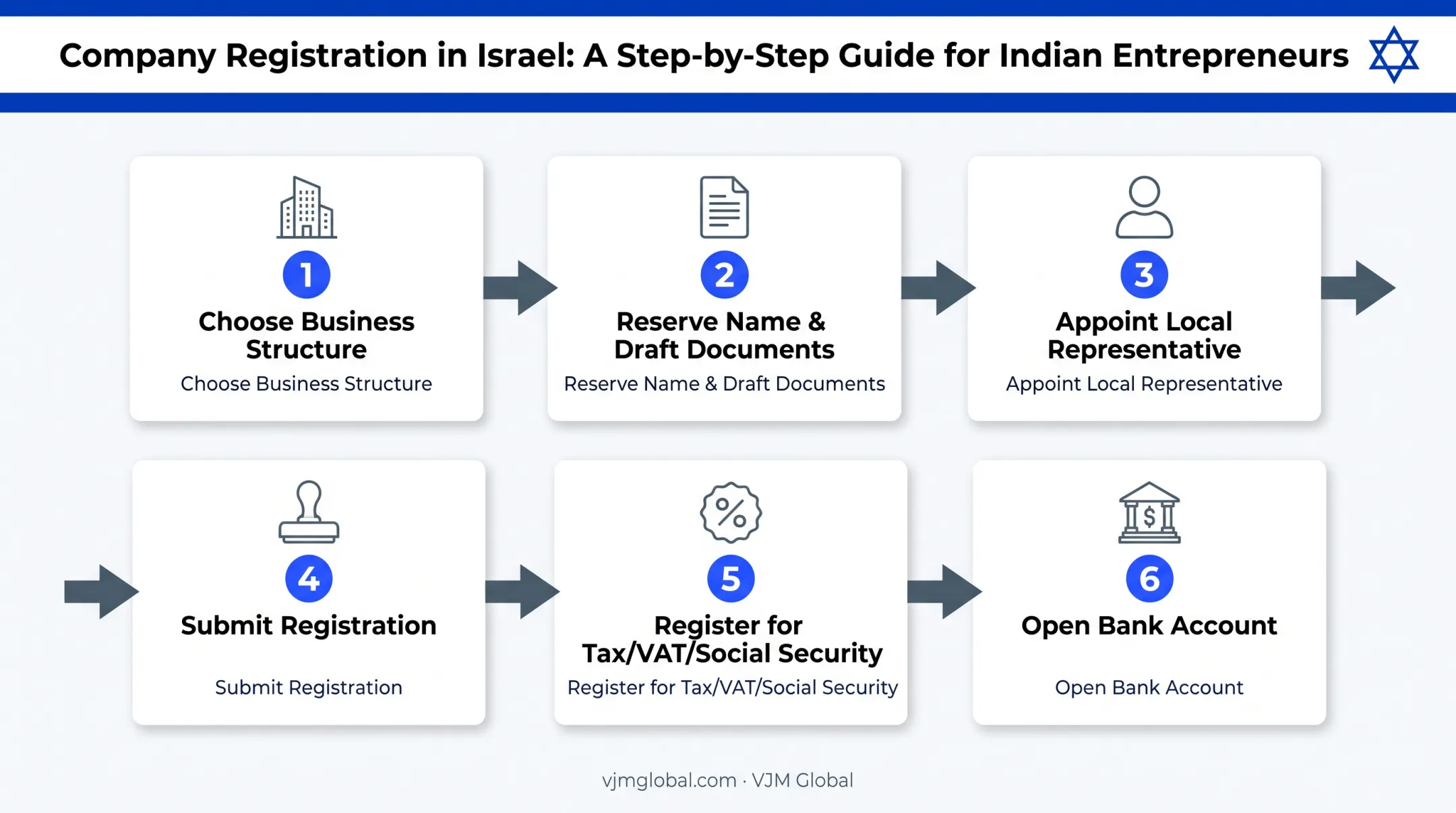 6-step Israeli company registration process for Indian entrepreneurs