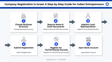 6-step Israeli company registration process for Indian entrepreneurs