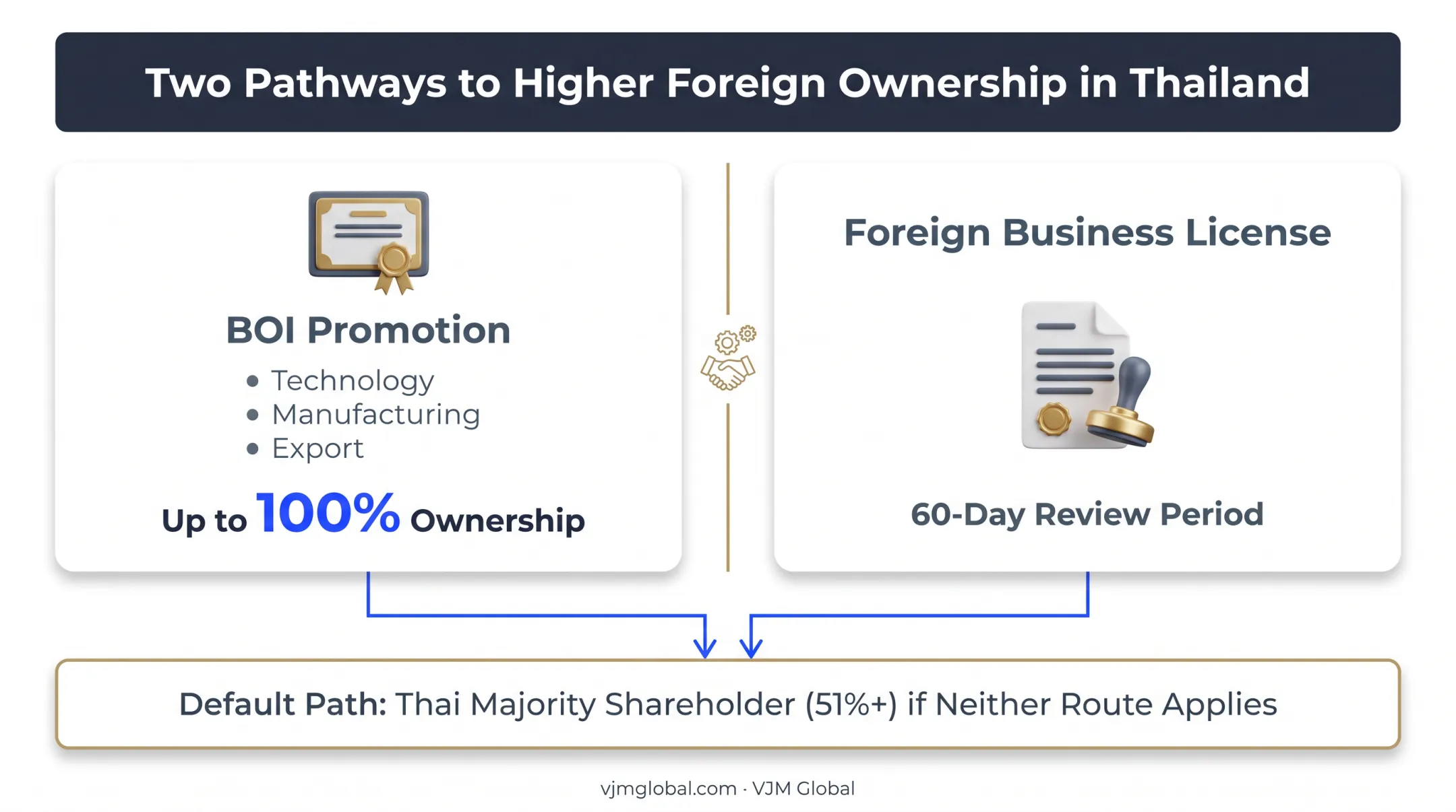 Two routes to majority foreign ownership in Thailand comparison