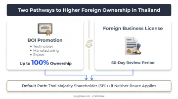 Two routes to majority foreign ownership in Thailand comparison