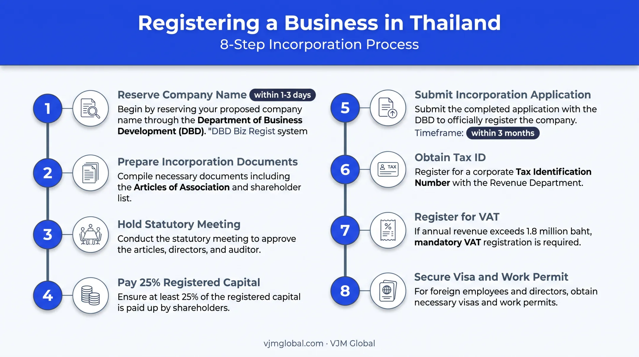 8-step Thailand business registration process from name reservation to work permit