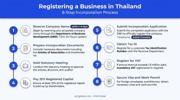 8-step Thailand business registration process from name reservation to work permit