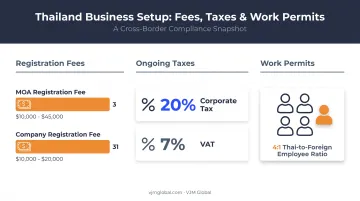 Thailand business costs breakdown for registration taxes and work permits